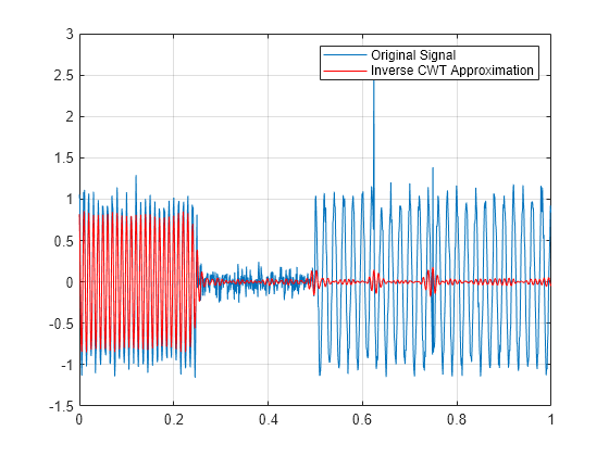 Continuous Wavelet Transform And Inverse Continuous Wavelet Transform ...