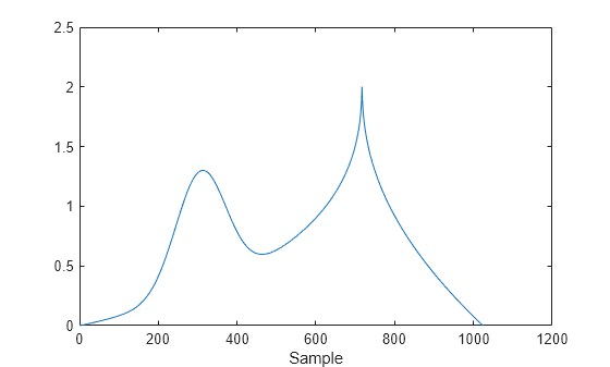 Figure contains an axes object. The axes object with xlabel Sample contains an object of type line.