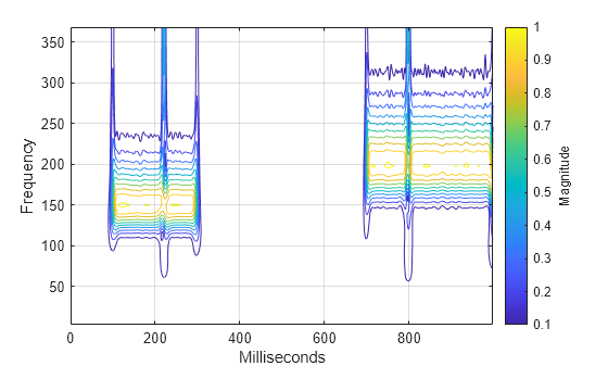 Figure contains an axes object. The axes object with xlabel Milliseconds, ylabel Frequency contains an object of type contour.