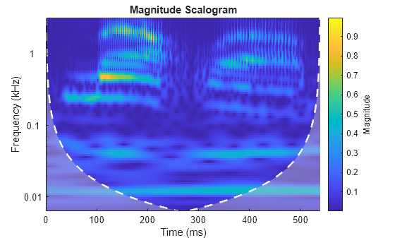 Figure contains an axes object. The axes object with title Magnitude Scalogram, xlabel Time (ms), ylabel Frequency (kHz) contains 3 objects of type image, line, area.