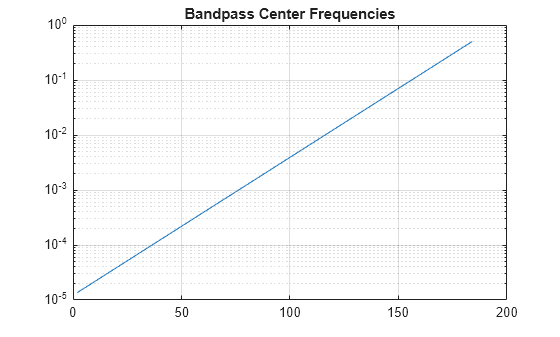 Figure contains an axes object. The axes object with title Bandpass Center Frequencies contains an object of type line.