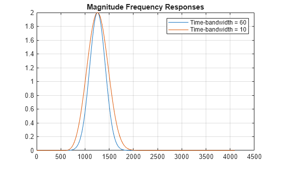 Figure contains an axes object. The axes object with title Magnitude Frequency Responses contains 2 objects of type line. These objects represent Time-bandwidth = 60, Time-bandwidth = 10.