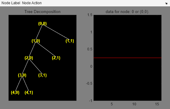 Figure contains 2 axes objects and other objects of type uimenu. Axes object 1 with title Tree Decomposition contains 17 objects of type line, text. Axes object 2 with title data for node: 0 or (0,0). contains an object of type line.