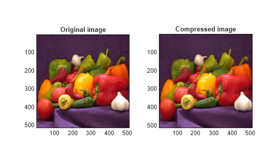 Figure contains 2 axes objects. Axes object 1 with title Original image contains an object of type image. Axes object 2 with title Compressed image contains an object of type image.