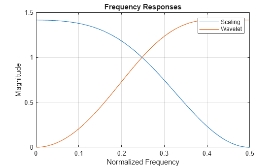 Figure contains an axes object. The axes object with title Frequency Responses, xlabel Normalized Frequency, ylabel Magnitude contains 2 objects of type line. These objects represent Scaling, Wavelet.