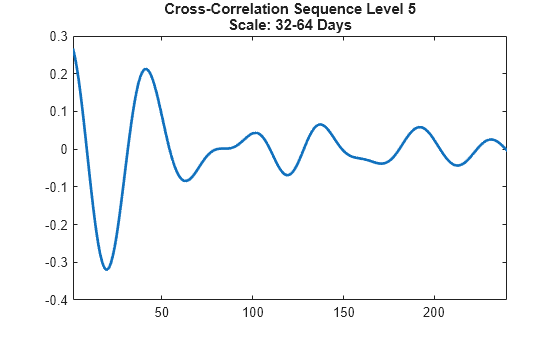 Figure contains an axes object. The axes object with title Cross-Correlation Sequence Level 5 Scale: 32-64 Days contains an object of type line.