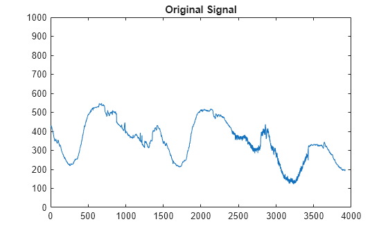 Figure contains an axes object. The axes object with title Original Signal contains an object of type line.