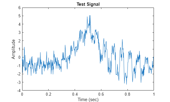 Figure contains an axes object. The axes object with title Test Signal, xlabel Time (sec), ylabel Amplitude contains an object of type line.