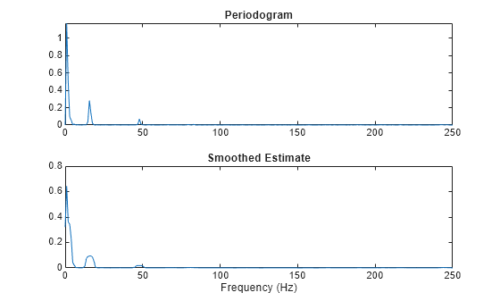 Figure contains 2 axes objects. Axes object 1 with title Periodogram contains an object of type line. Axes object 2 with title Smoothed Estimate, xlabel Frequency (Hz) contains an object of type line.