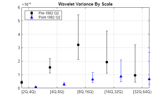 Figure contains an axes object. The axes object with title Wavelet Variance By Scale contains 2 objects of type errorbar. These objects represent Pre-1982 Q2, Post-1982 Q2.