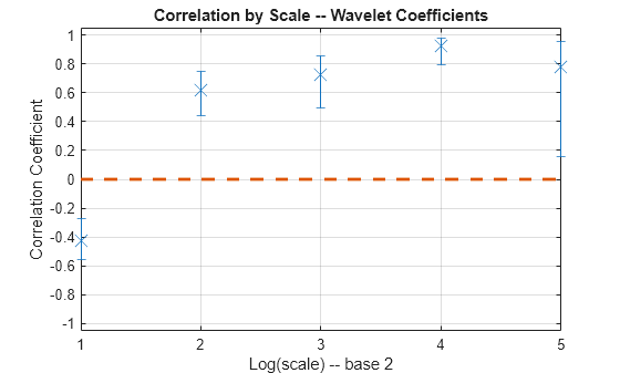 Figure contains an axes object. The axes object with title Correlation by Scale -- Wavelet Coefficients, xlabel Log(scale) -- base 2, ylabel Correlation Coefficient contains 2 objects of type errorbar, line.