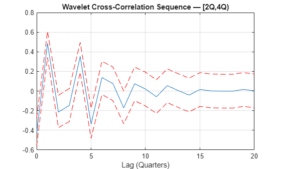 Figure contains an axes object. The axes object with title Wavelet Cross-Correlation Sequence — [2Q,4Q), xlabel Lag (Quarters) contains 3 objects of type line.