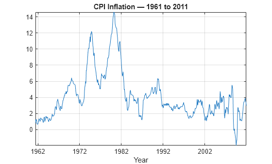Figure contains an axes object. The axes object with title CPI Inflation — 1961 to 2011, xlabel Year contains an object of type line.