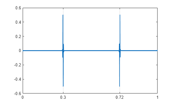 Figure contains an axes object. The axes object contains an object of type line.