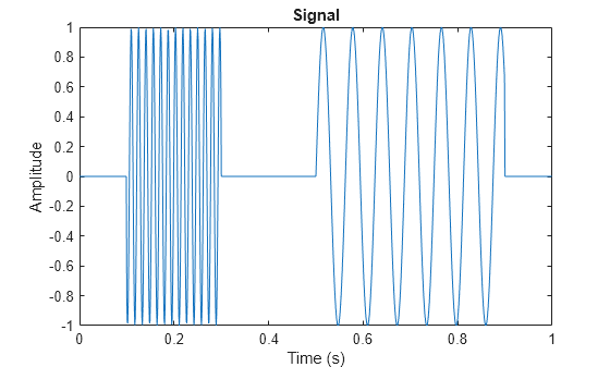 Figure contains an axes object. The axes object with title Signal, xlabel Time (s), ylabel Amplitude contains an object of type line.