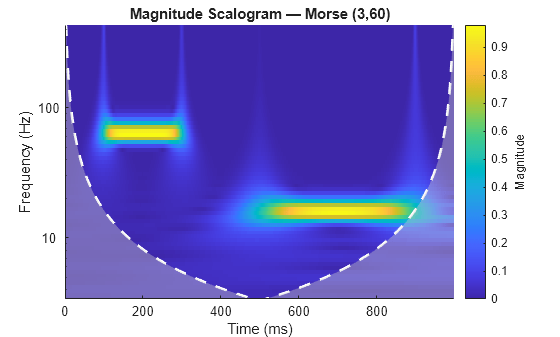 Figure contains an axes object. The axes object with title Magnitude Scalogram — Morse (3,60), xlabel Time (ms), ylabel Frequency (Hz) contains 3 objects of type image, line, area.