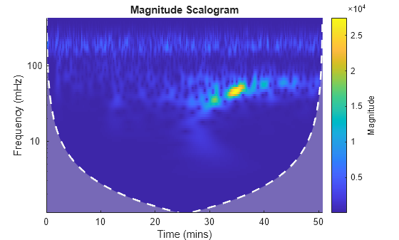 Figure contains an axes object. The axes object with title Magnitude Scalogram, xlabel Time (mins), ylabel Frequency (mHz) contains 3 objects of type image, line, area.