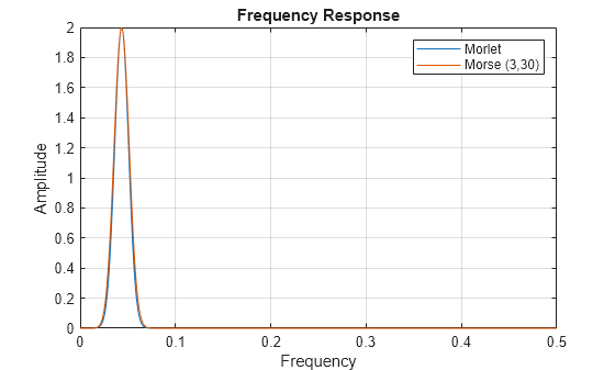 Figure contains an axes object. The axes object with title Frequency Response, xlabel Frequency, ylabel Amplitude contains 2 objects of type line. These objects represent Morlet, Morse (3,30).
