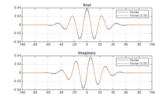 Figure contains 2 axes objects. Axes object 1 with title Real contains 2 objects of type line. These objects represent Morlet, Morse (3,30). Axes object 2 with title Imaginary contains 2 objects of type line. These objects represent Morlet, Morse (3,30).