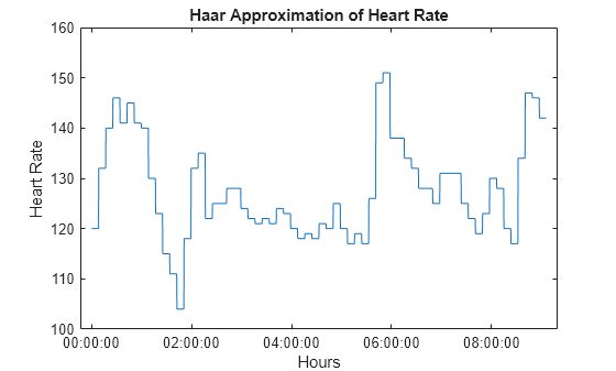 Figure contains an axes object. The axes object with title Haar Approximation of Heart Rate, xlabel Hours, ylabel Heart Rate contains an object of type line.