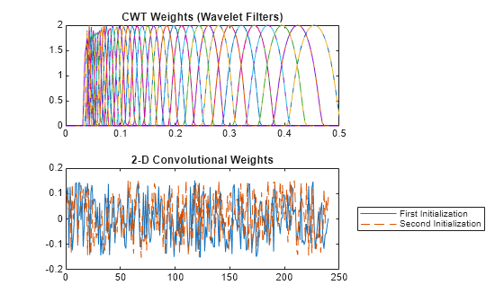 Figure contains 2 axes objects. Axes object 1 with title CWT Weights (Wavelet Filters) contains 74 objects of type line. Axes object 2 with title 2-D Convolutional Weights contains 2 objects of type line. These objects represent First Initialization, Second Initialization.
