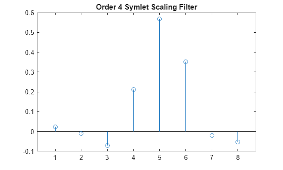 Figure contains an axes object. The axes object with title Order 4 Symlet Scaling Filter contains an object of type stem.