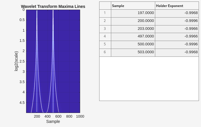 Figure contains an axes object and an object of type uitable. The axes object with title Wavelet Transform Maxima Lines, xlabel Sample, ylabel log2(scale) contains 7 objects of type image, line.
