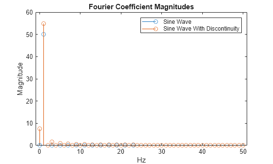 Figure contains an axes object. The axes object with title Fourier Coefficient Magnitudes, xlabel Hz, ylabel Magnitude contains 2 objects of type stem. These objects represent Sine Wave, Sine Wave With Discontinuity.