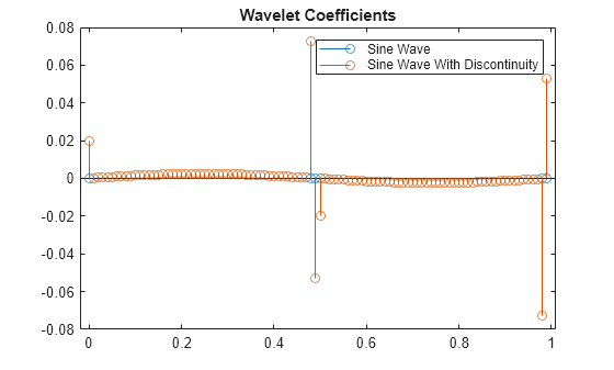 Figure contains an axes object. The axes object with title Wavelet Coefficients contains 2 objects of type stem. These objects represent Sine Wave, Sine Wave With Discontinuity.