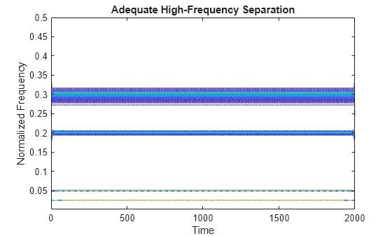 Figure contains an axes object. The axes object with title Adequate High-Frequency Separation, xlabel Time, ylabel Normalized Frequency contains an object of type contour.