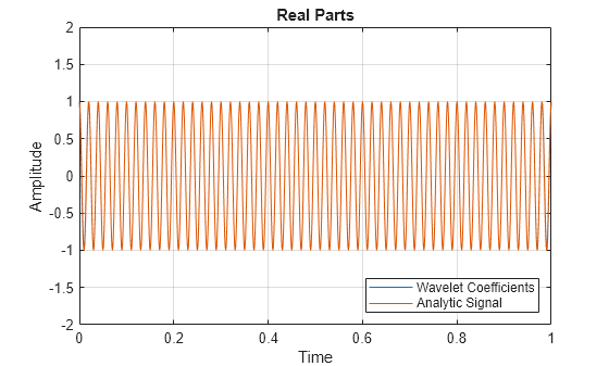 Figure contains an axes object. The axes object with title Real Parts, xlabel Time, ylabel Amplitude contains 2 objects of type line. These objects represent Wavelet Coefficients, Analytic Signal.