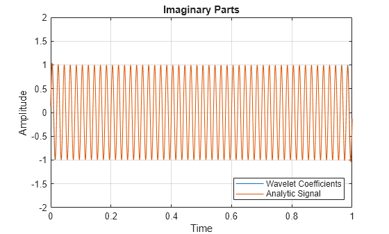Figure contains an axes object. The axes object with title Imaginary Parts, xlabel Time, ylabel Amplitude contains 2 objects of type line. These objects represent Wavelet Coefficients, Analytic Signal.