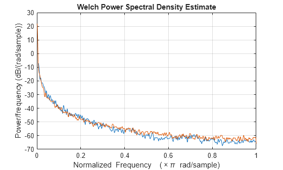 Figure contains an axes object. The axes object with title Welch Power Spectral Density Estimate, xlabel Normalized Frequency ( times pi blank rad/sample), ylabel Power/frequency (dB/(rad/sample)) contains 2 objects of type line.