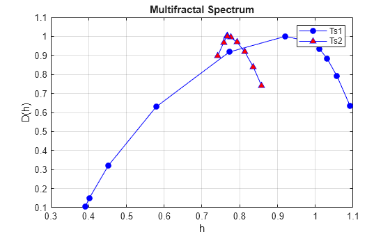 Figure contains an axes object. The axes object with title Multifractal Spectrum, xlabel h, ylabel D(h) contains 2 objects of type line. These objects represent Ts1, Ts2.