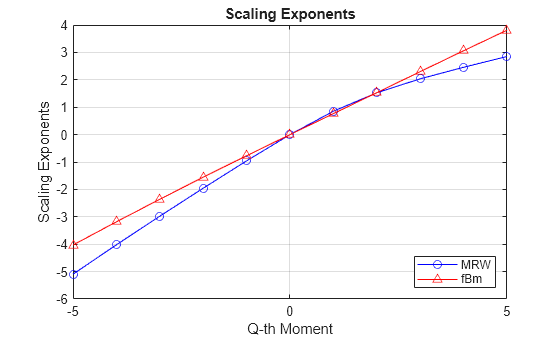 Figure contains an axes object. The axes object with title Scaling Exponents, xlabel Q-th Moment, ylabel Scaling Exponents contains 2 objects of type line. These objects represent MRW, fBm.
