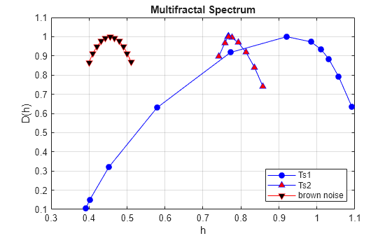 Figure contains an axes object. The axes object with title Multifractal Spectrum, xlabel h, ylabel D(h) contains 3 objects of type line. These objects represent Ts1, Ts2, brown noise.