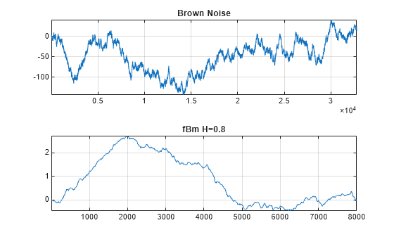 Figure contains 2 axes objects. Axes object 1 with title Brown Noise contains an object of type line. Axes object 2 with title fBm H=0.8 contains an object of type line.