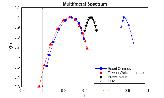 Figure contains an axes object. The axes object with title Multifractal Spectrum, xlabel h, ylabel D(h) contains 4 objects of type line. These objects represent Seoul Composite, Taiwan Weighted Index, Brown Noise, FBM.