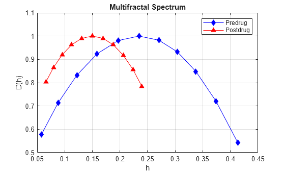 Figure contains an axes object. The axes object with title Multifractal Spectrum, xlabel h, ylabel D(h) contains 2 objects of type line. These objects represent Predrug, Postdrug.