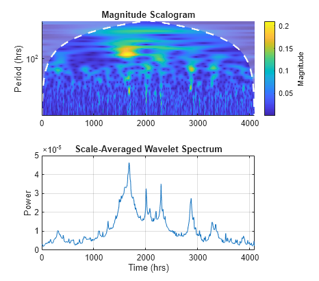 Figure contains 2 axes objects. Axes object 1 with title Magnitude Scalogram, ylabel Period (hrs) contains 3 objects of type image, line, area. Axes object 2 with title Scale-Averaged Wavelet Spectrum, xlabel Time (hrs), ylabel Power contains an object of type line.