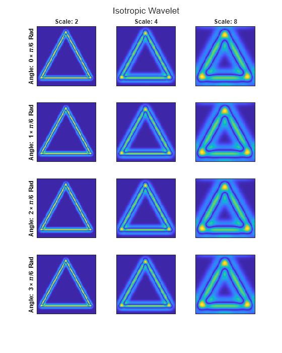 Figure contains 12 axes objects. Axes object 1 with title Scale: 2, ylabel Angle: 0\times\pi/6 Rad contains an object of type image. Axes object 2 with title Scale: 4 contains an object of type image. Axes object 3 with title Scale: 8 contains an object of type image. Axes object 4 with ylabel Angle: 1\times\pi/6 Rad contains an object of type image. Axes object 5 contains an object of type image. Axes object 6 contains an object of type image. Axes object 7 with ylabel Angle: 2\times\pi/6 Rad contains an object of type image. Axes object 8 contains an object of type image. Axes object 9 contains an object of type image. Axes object 10 with ylabel Angle: 3\times\pi/6 Rad contains an object of type image. Axes object 11 contains an object of type image. Axes object 12 contains an object of type image.
