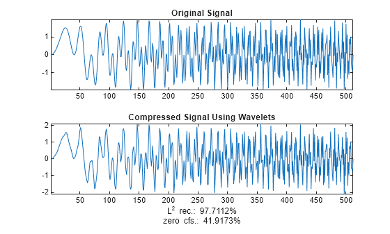 Figure contains 2 axes objects. Axes object 1 with title Original Signal contains an object of type line. Axes object 2 with title Compressed Signal Using Wavelets, xlabel L^2 rec.: 97.7112% zero cfs.: 41.9173% contains an object of type line.