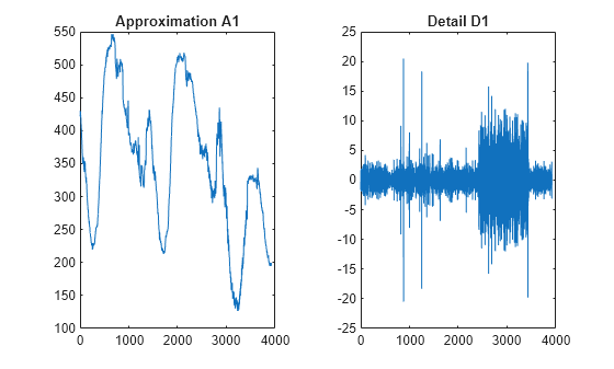 Figure contains 2 axes objects. Axes object 1 with title Approximation A1 contains an object of type line. Axes object 2 with title Detail D1 contains an object of type line.