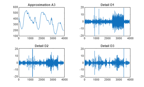 Figure contains 4 axes objects. Axes object 1 with title Approximation A3 contains an object of type line. Axes object 2 with title Detail D1 contains an object of type line. Axes object 3 with title Detail D2 contains an object of type line. Axes object 4 with title Detail D3 contains an object of type line.