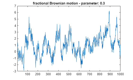 Figure contains an axes object. The axes object with title fractional Brownian motion - parameter: 0.3 contains an object of type line.