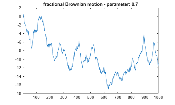 Figure contains an axes object. The axes object with title fractional Brownian motion - parameter: 0.7 contains an object of type line.