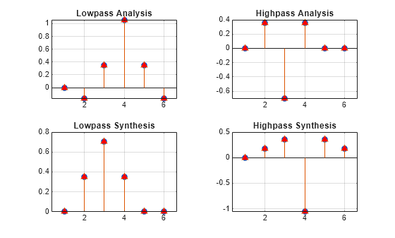 Figure contains 4 axes objects. Axes object 1 with title Lowpass Analysis contains 2 objects of type stem. Axes object 2 with title Highpass Analysis contains 2 objects of type stem. Axes object 3 with title Lowpass Synthesis contains 2 objects of type stem. Axes object 4 with title Highpass Synthesis contains 2 objects of type stem.