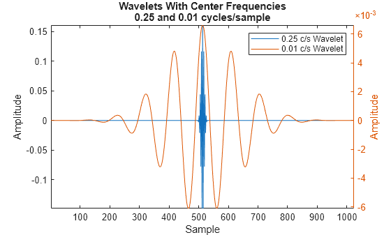 Figure contains an axes object. The axes object with title Wavelets With Center Frequencies 0.25 and 0.01 cycles/sample, xlabel Sample, ylabel Amplitude contains 2 objects of type line. These objects represent 0.25 c/s Wavelet, 0.01 c/s Wavelet.