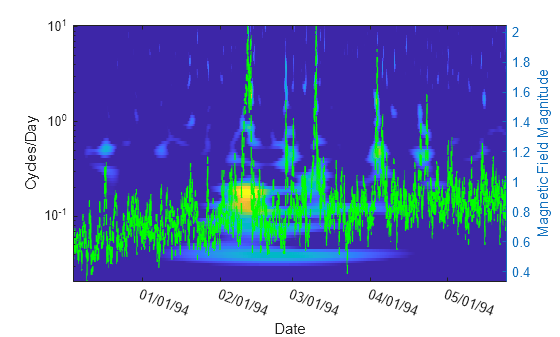 Practical Introduction to Time-Frequency Analysis Using the Continuous Wavelet Transform