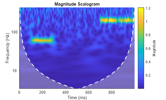 Figure contains an axes object. The axes object with title Magnitude Scalogram, xlabel Time (ms), ylabel Frequency (Hz) contains 3 objects of type image, line, area.
